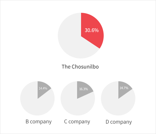 The Chosunilbo 30.6% B company 14.1% C company 16.4% D company 14.7%