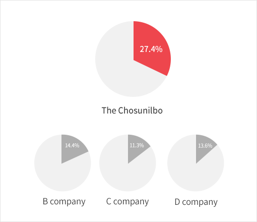The Chosunilbo 27.4% B company 14.4% C company 11.3% D company 13.6%