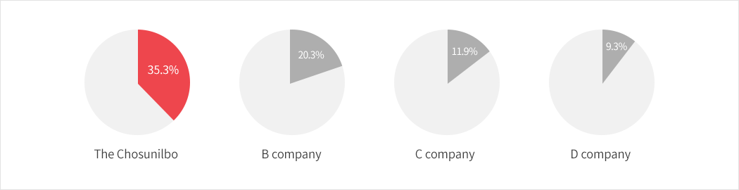 The Chosunilbo 35.3% B company 20.3% C company 11.9% D company 9.3%
