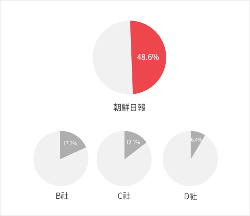 朝鮮日報 48.6% B社 17.2% C社 12.1% D社 6.4%
