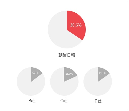 朝鮮日報 30.6% B社 14.1% C社 16.4% D社 14.7%
