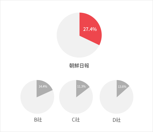 朝鮮日報 27.4% B社 14.4% C社 11.3% D社 13.6%