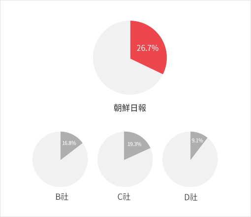 朝鮮日報 26.7% B社 16.8% C社 19.3% D社 9.1%