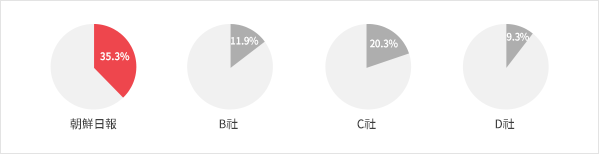 朝鮮日報 35.3% B社 20.3% C社 11.9% D社 9.3%