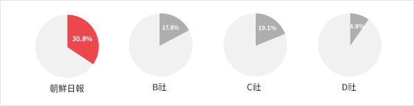朝鮮日報 30.8% B社 17.8% C社 19.1% D社 4.9%